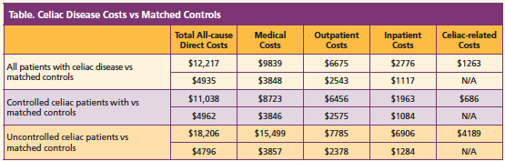 celiac disease costs