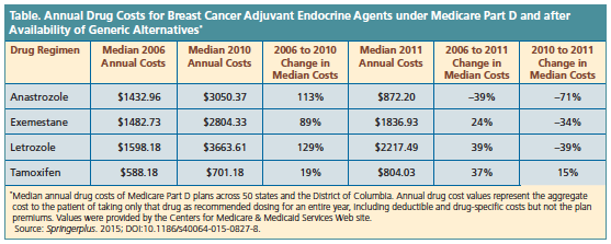 drug costs; breast cancer; medicare part D