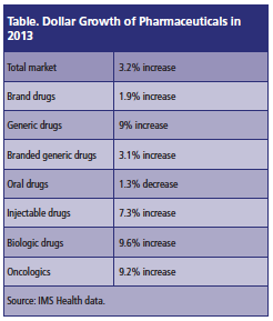 dollar growth of pharmaceuticals