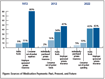 sources of medication payment