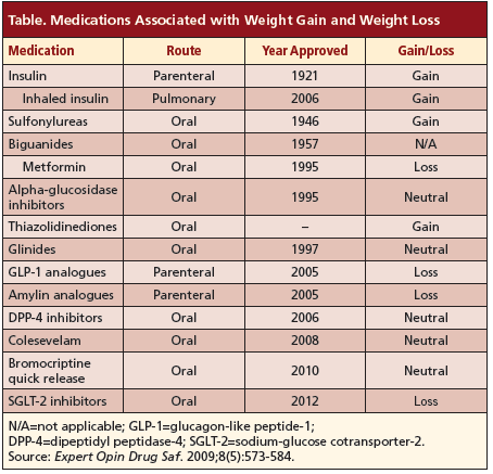 medications associated with weight gain and loss