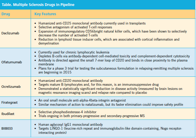 MS Drugs in Pipeline 