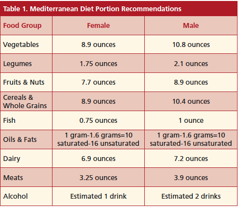 Mediterranean Diet Portion recommendations