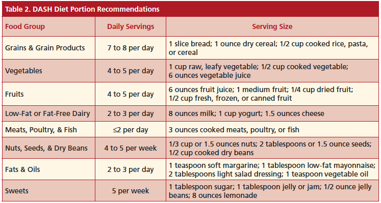 DASH diet portion recommendations