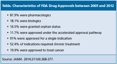 characteristics of FDA