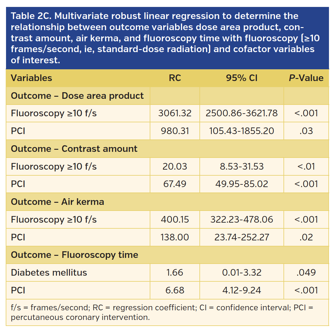 Efficacy of LowDose Compared With StandardDose Radiation for Cardiac