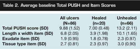 A Prospective Study Evaluating the Pressure Ulcer Scale for Healing to ...