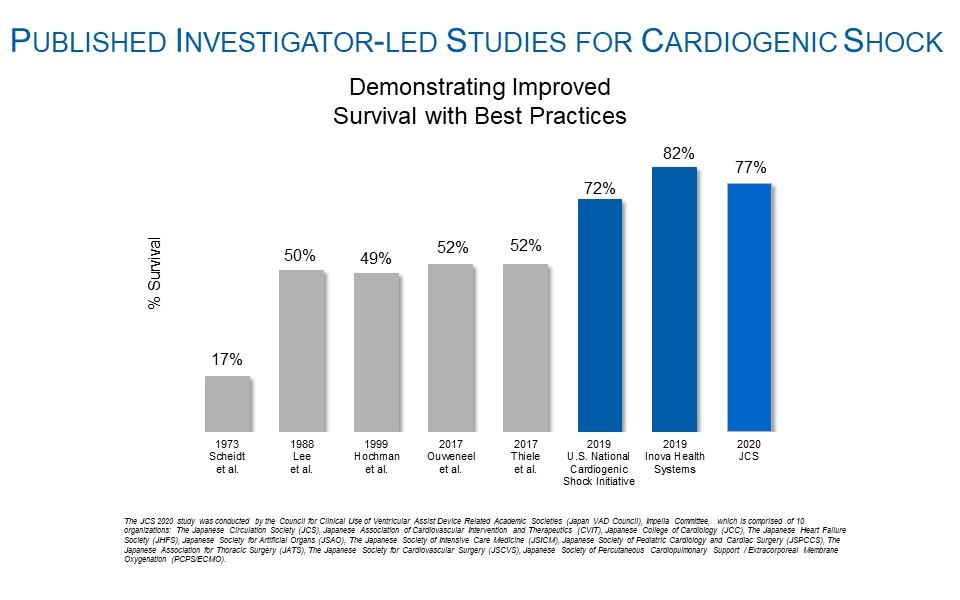 Figure 1. Published Investigator-Led Studies for Cardiogenic Shock