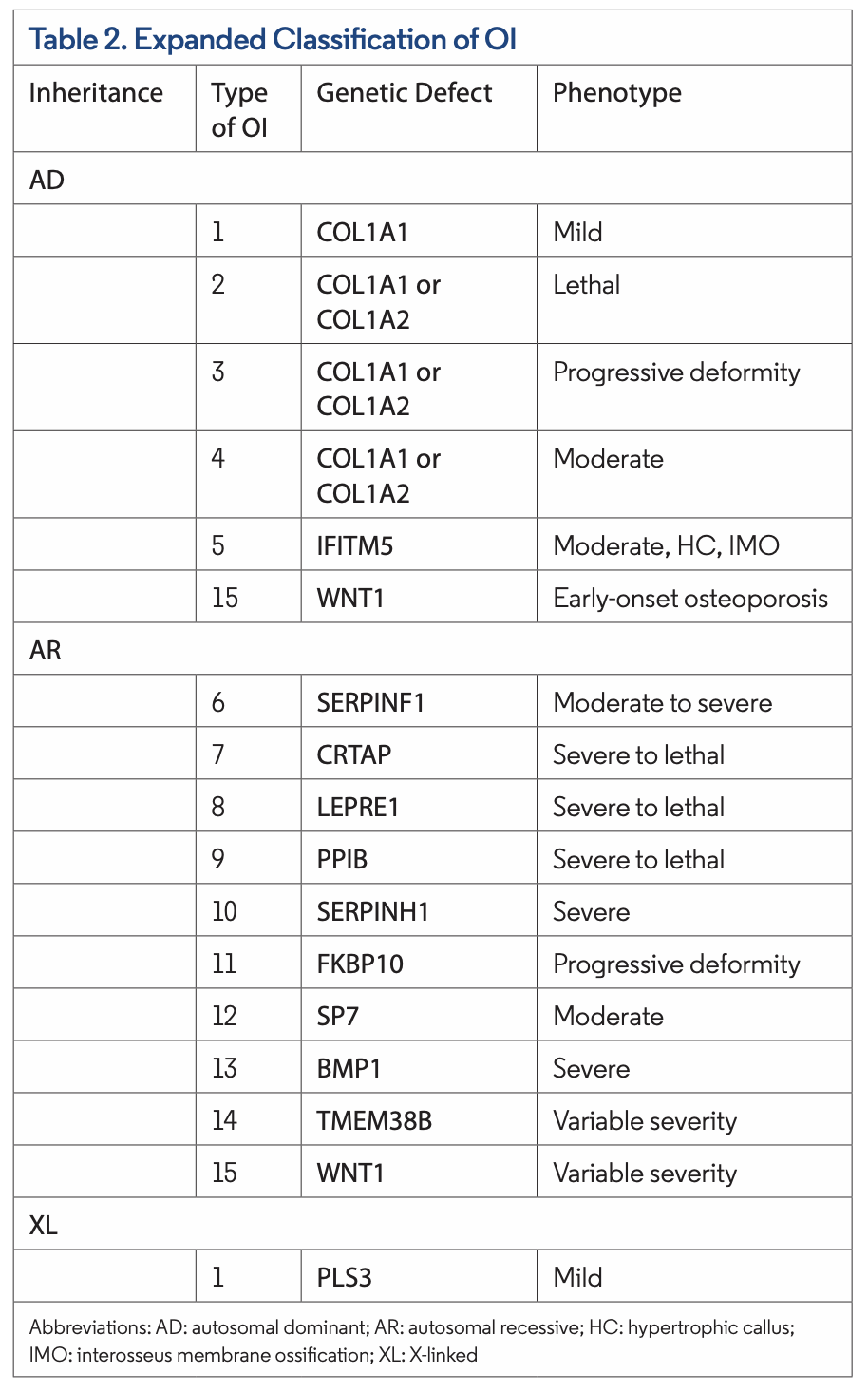 Table 2. Expanded Classification of OI