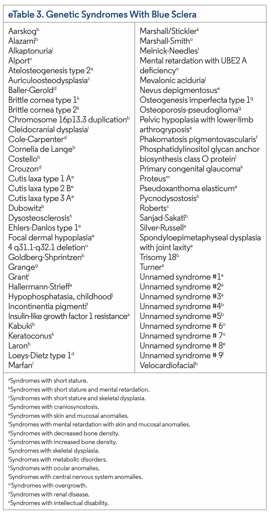 eTable 3. Genetic Syndromes With Blue Sclera