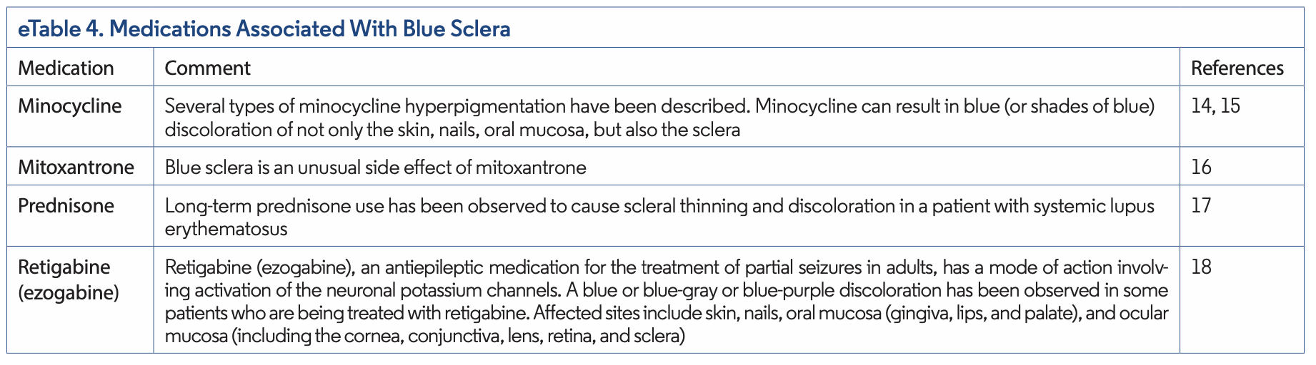 eTable 4. Medications Associated With Blue Sclera