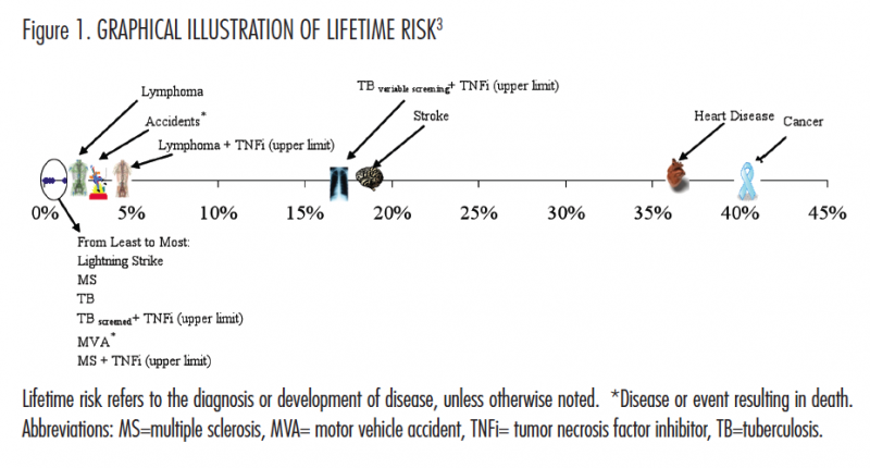 Lifetime Risk Visualisation Graphical Presentation of Risk: A Useful Tool in Dermatology