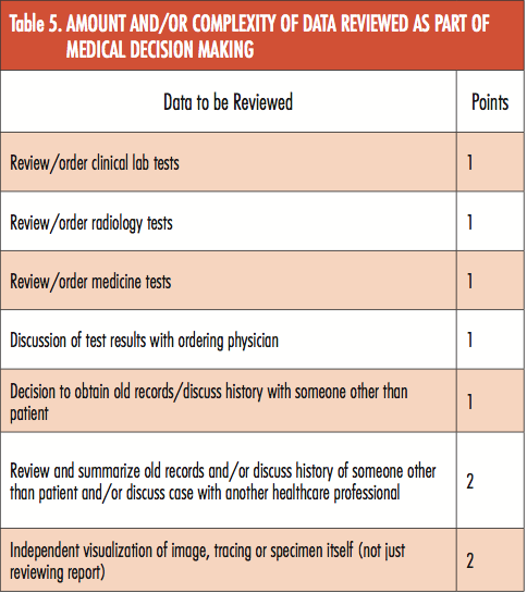 Generating the E/M Code for Outpatient Visits: The Physical Exam