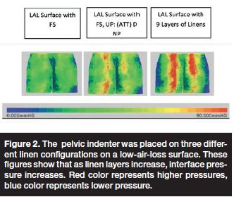 The Effect of Multiple Layers of Linens on Surface Interface Pressure ...