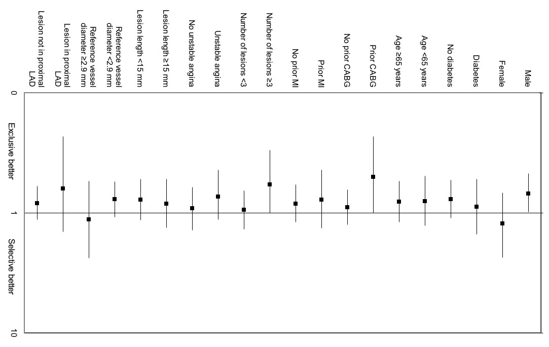 Clinical Outcomes After Multilesion Percutaneous Coronary Intervention