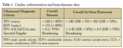 Carotid Artery In-Stent Restenosis after Carotid Artery Stenting