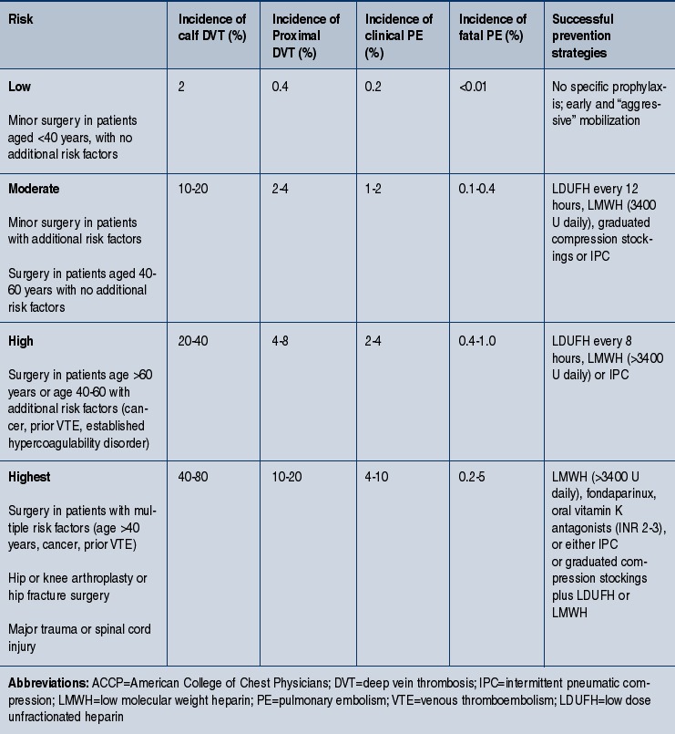 Pertinent Pointers On DVT Prophylaxis Pertinent pointers on dvt prophylaxis