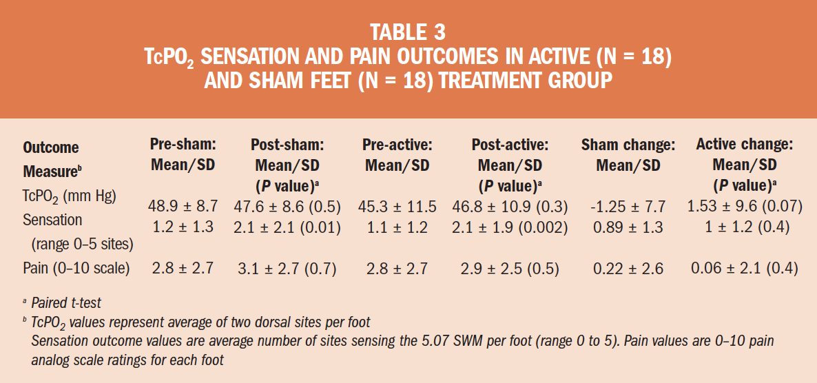The Effect of Monochromatic Infrared Energy on Transcutaneous Oxygen