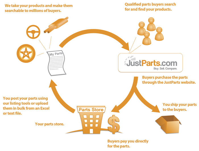 How JustParts.com Works to Sell Auto Parts