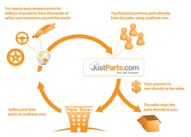 How to Buy Auto Parts, Motorcycle Parts, Accessories and More on JustParts