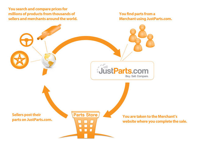 How to Buy Auto Parts, Motorcycle Parts, Accessories and More on JustParts