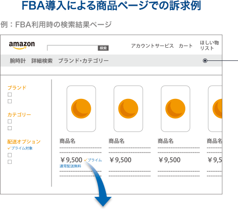 FBA導入による商品ページでの訴求例