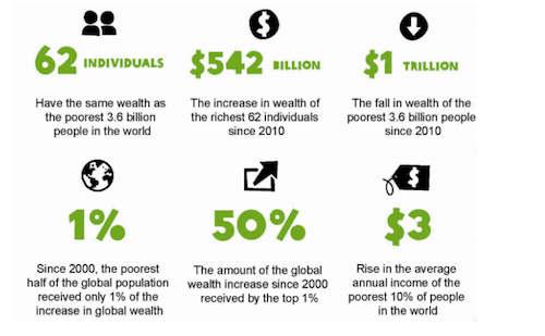 Source: OXFAM, an economy for the 1%