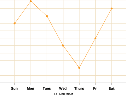 Launch Graph
