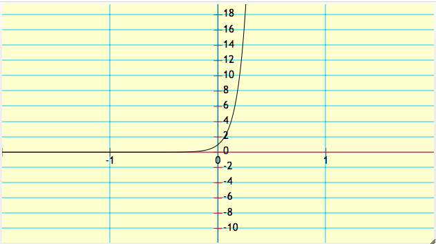 Graphs of Exponential Functions, Quiz 1, Level 1