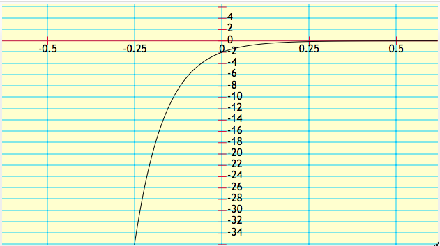 Graphs of Exponential Functions, Quiz 1, Level 1
