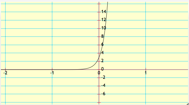Graphs of Exponential Functions, Quiz 2, Level 1