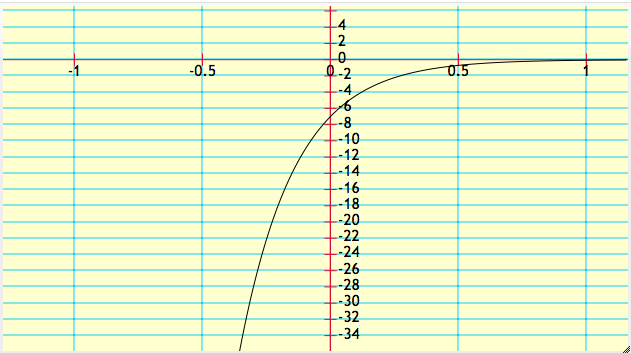 Graphs of Exponential Functions, Quiz 6, Level 2
