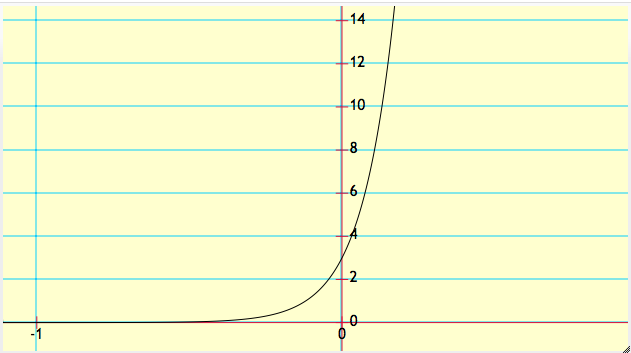 Graphs of Exponential Functions, Quiz 9, Level 2
