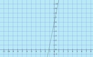 Graphs of Linear Functions, Quiz 7, Level 1