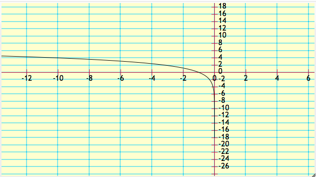 Graphs of Logarithmic Functions, Base 10, Quiz 3, Level 1