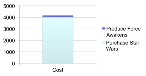 Break-even graph for Star Wars ticket sales