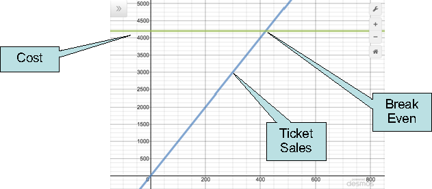 Break-even graph for Star Wars ticket sales