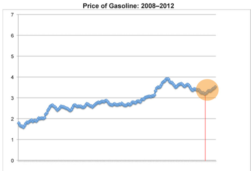 Recent spike beyond model
