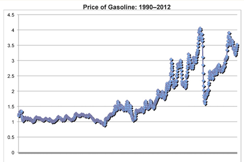 Graph of average gas prices from 1990 to 2012