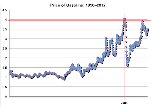 Gas price spike and drop