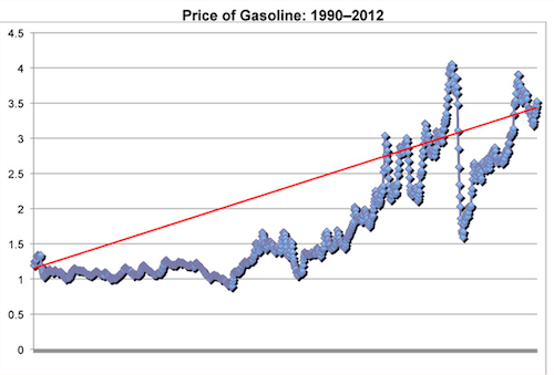 Linear regression for full dataset