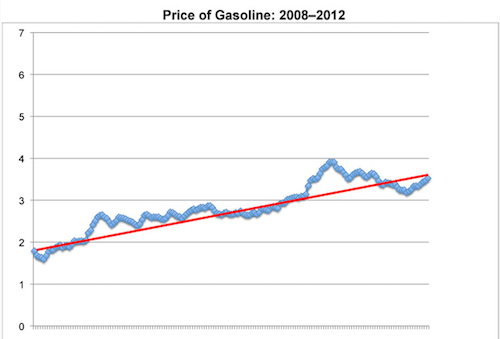 Line of best fit for subset