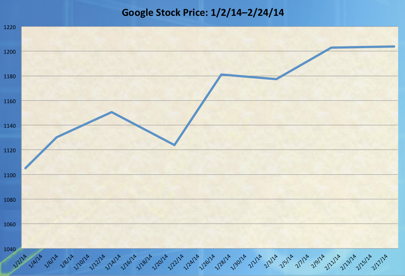 Google Stock Change