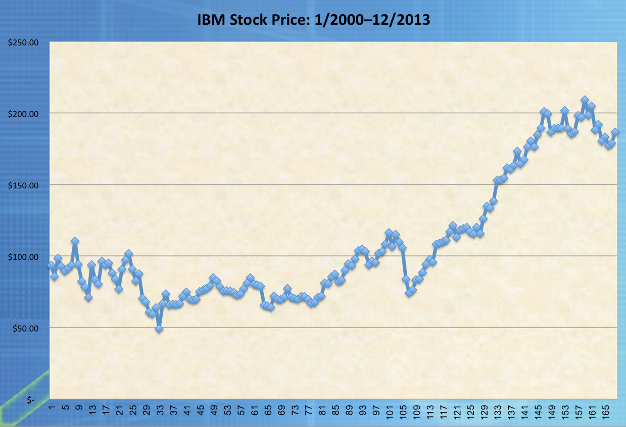 Stock Price Line Graph