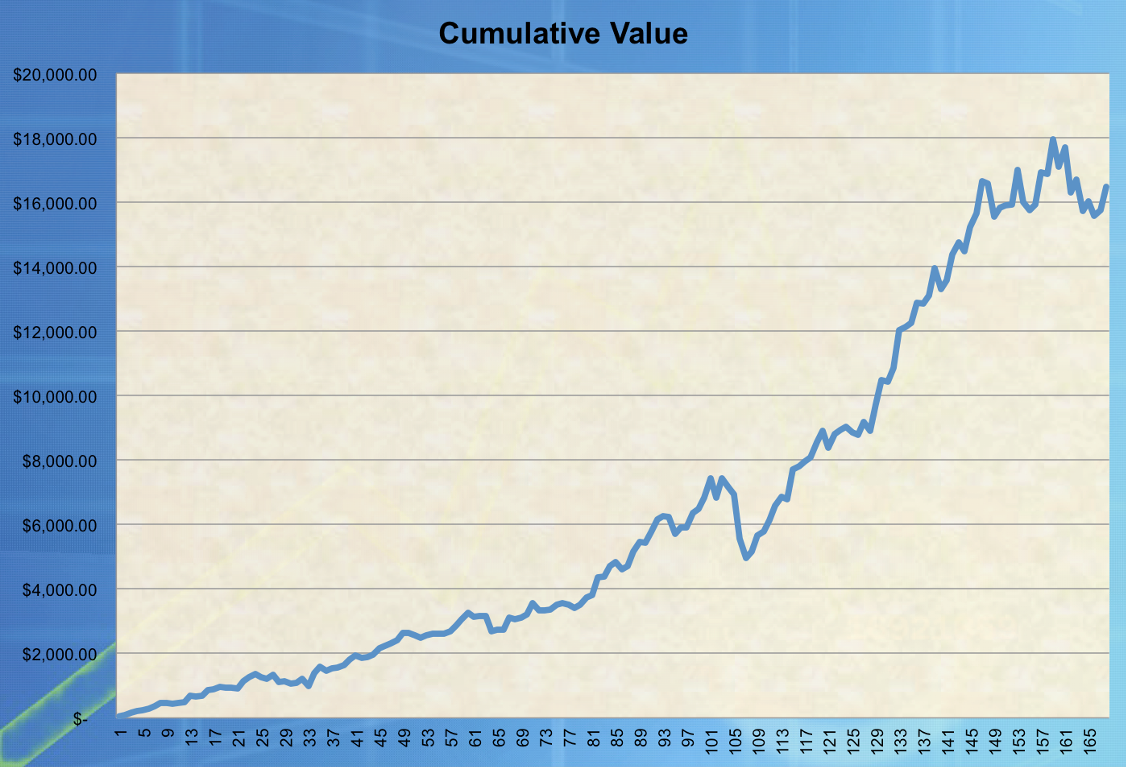 Cumulative Value Graph
