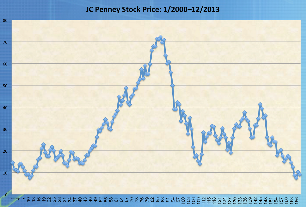 JC Penney Stock Graph