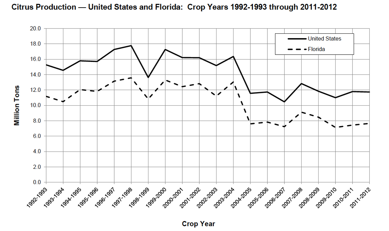 US and Florida orange production graph