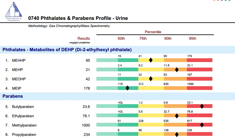 phthalates