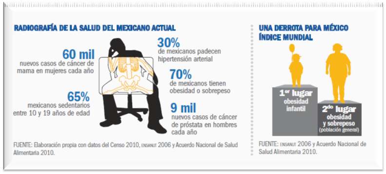 Factores de la obesidad en mexico