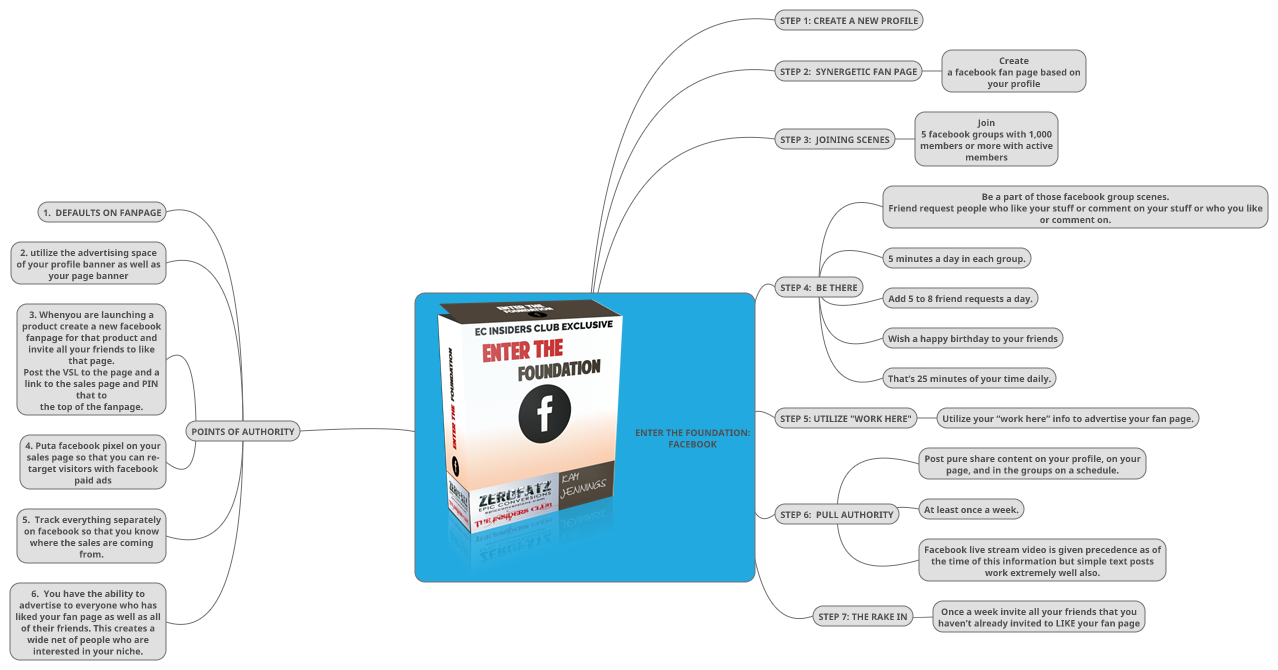 FaceBook Domination Mind-Map